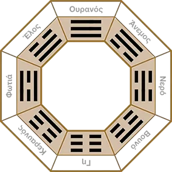 Οκτώ τρίγραμμα, Eight trigramms